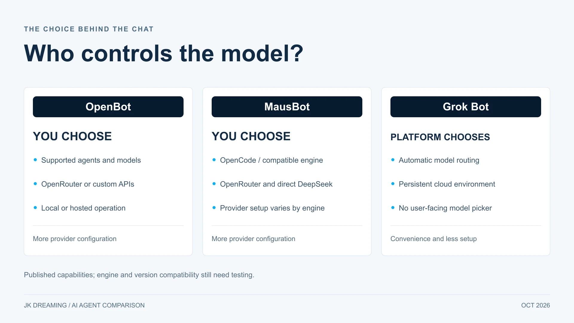 OpenBot and MausBot offer supported provider choices; Grok Bot automatically chooses the model.