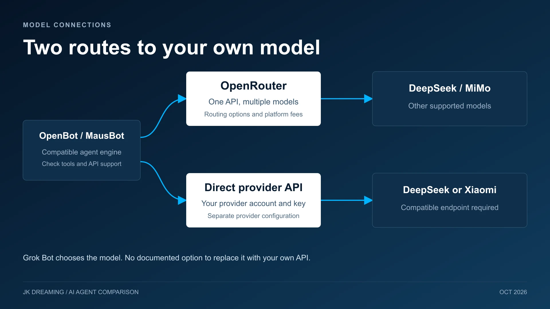 Two model connection routes for a compatible OpenBot or MausBot engine: through OpenRouter or directly to a provider such as DeepSeek or Xiaomi MiMo.