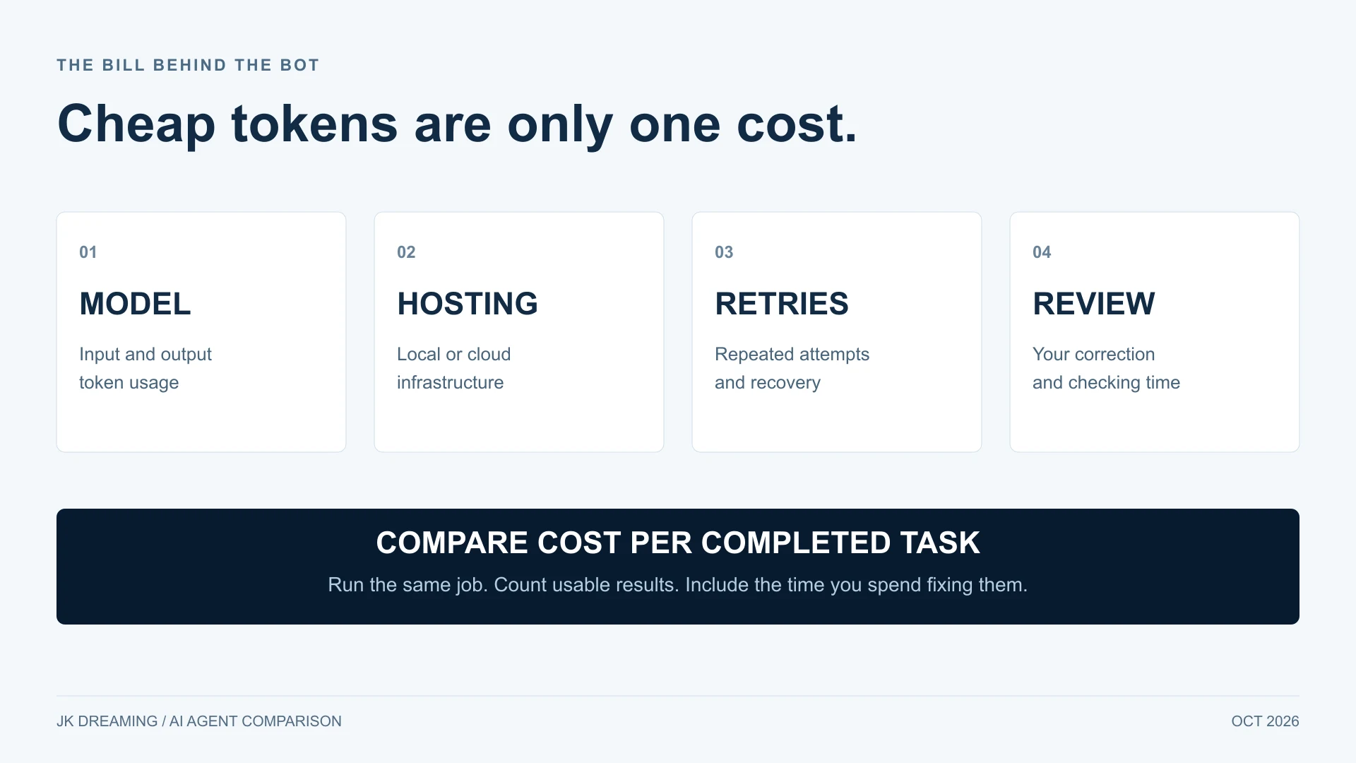 Total task cost includes model usage, platform fees, hosting, retries, and human review.